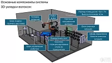 Система роботизированной ячейки 3D/2D RoboMAG для опытного и серийного производства сложных 3D/2D-компонентов